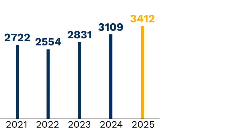 Grafik Vermoegen 2025